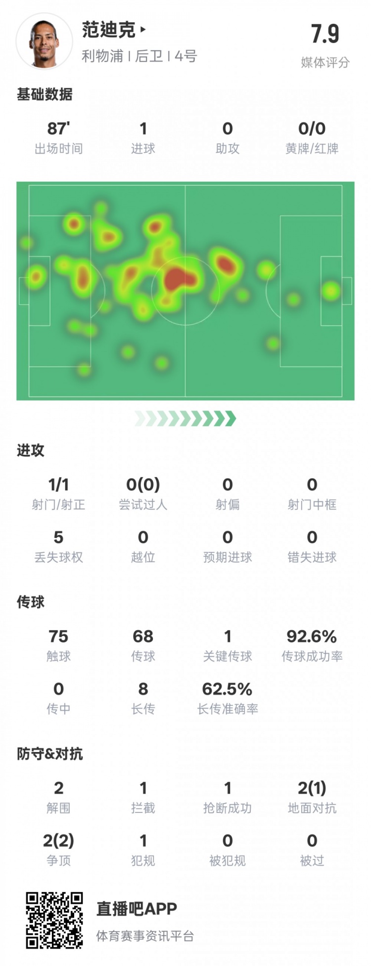  全面！范迪克本場數(shù)據(jù)：1進(jìn)球1關(guān)鍵傳球2解圍1攔截，評分7.9