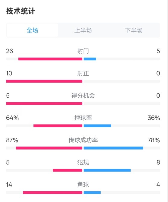  碾壓！利物浦4-0熱刺數(shù)據(jù)：射門26-5，射正10-0，控球率64%-36%