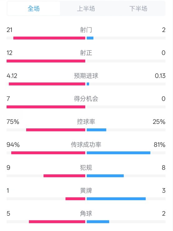  碾壓！拜仁3-0不萊梅數(shù)據(jù)：射門21-2，射正12-0，控球率75%-25%