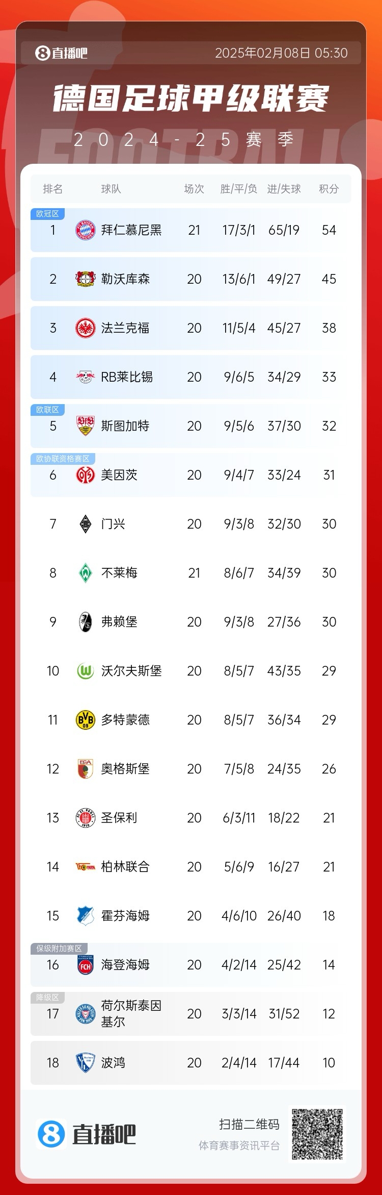  德甲積分榜：拜仁聯(lián)賽7連勝，先賽9分優(yōu)勢(shì)領(lǐng)跑