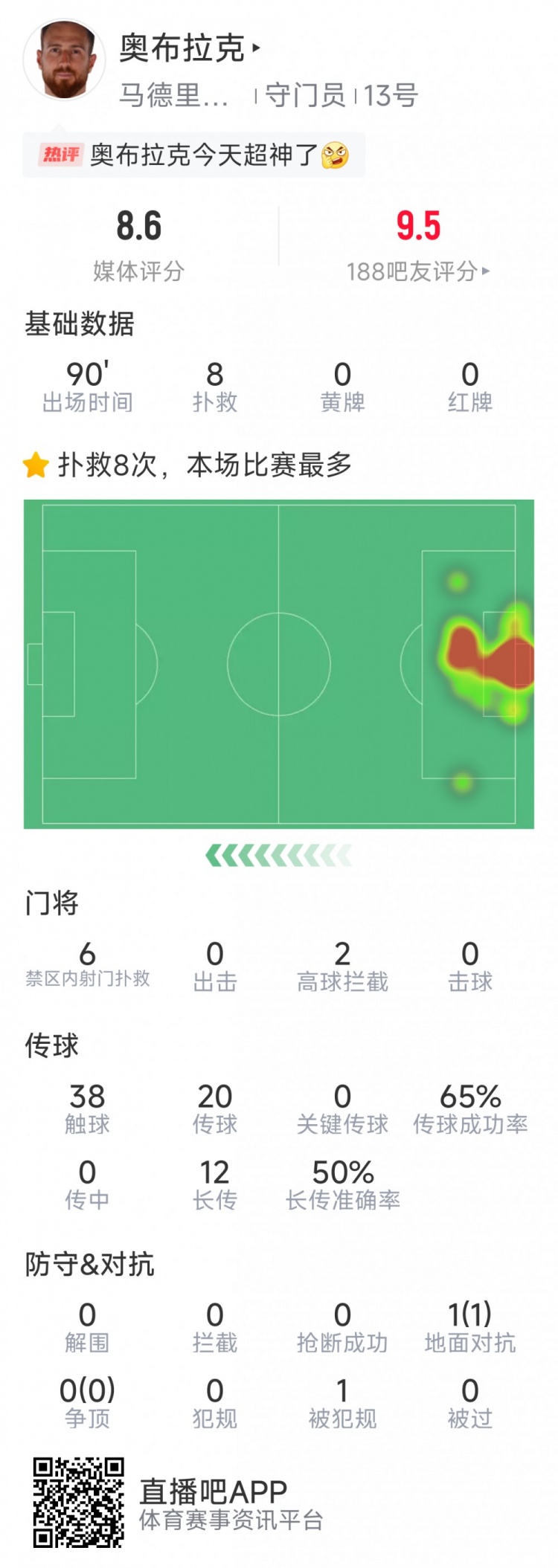  超神發(fā)揮，奧布拉克本場數(shù)據(jù)：8次成功撲救，獲評8.6分