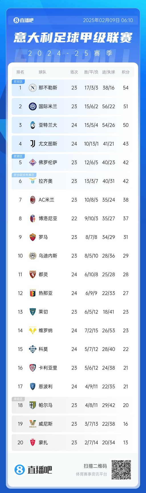  意甲積分榜：那不勒斯領(lǐng)先國(guó)米3分，AC米蘭升第七距歐戰(zhàn)區(qū)4分