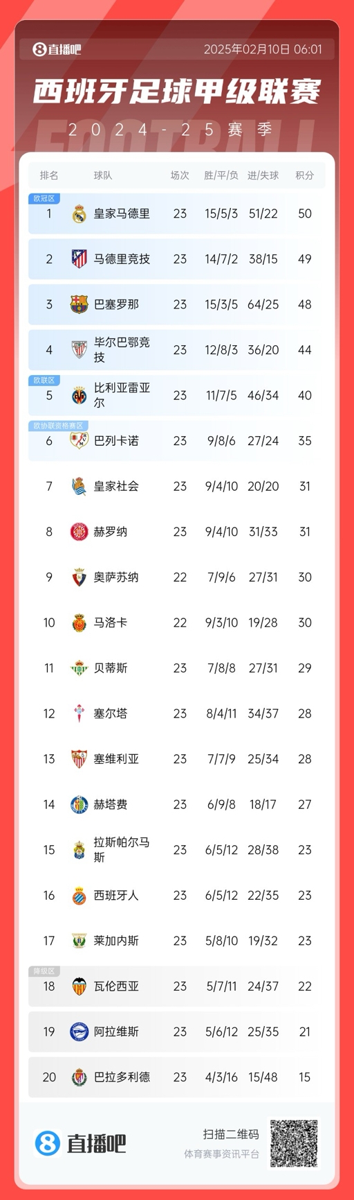  三強爭冠！西甲積分榜：巴薩第三距榜首皇馬2分，馬競第二落后1分