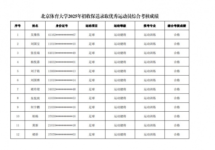 67名球員通過(guò)北體大保送錄取初審，王世杰、何宇鵬、王剛在列