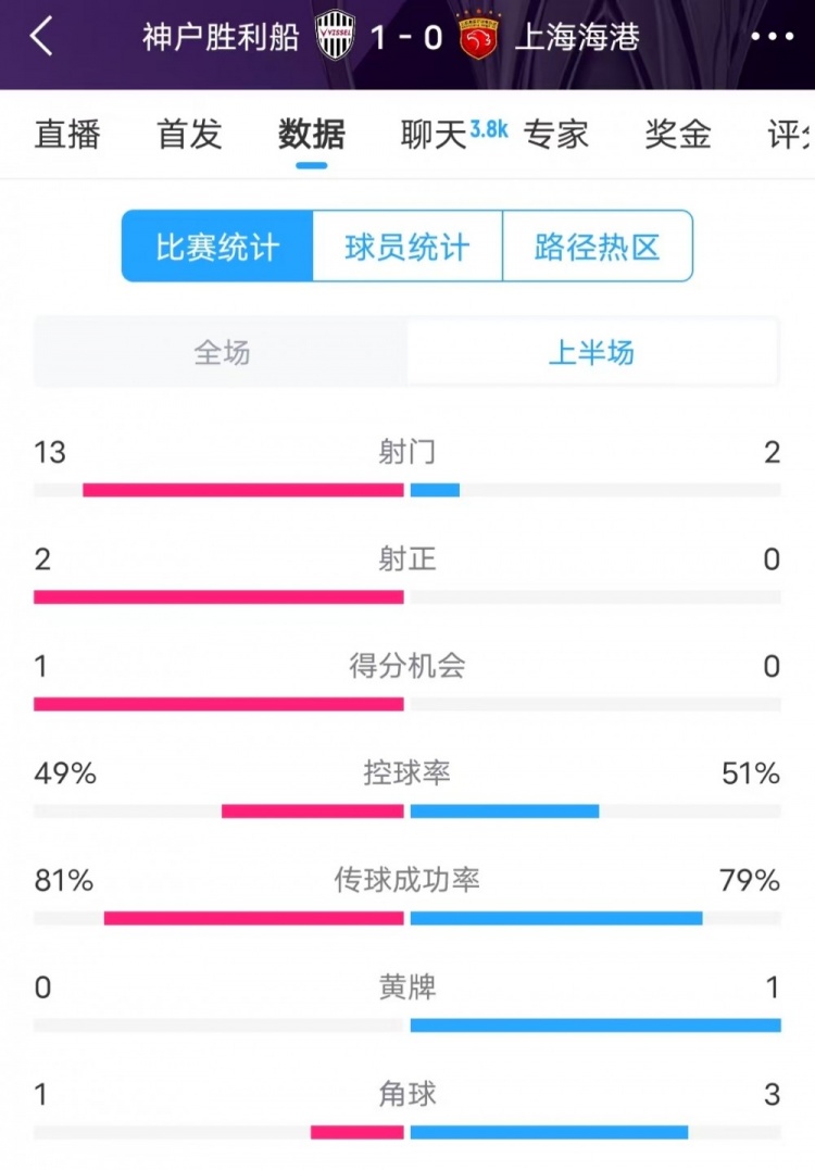  被全面壓制 ！神戶半場(chǎng)13次射門(mén)，海港2射門(mén)0射正