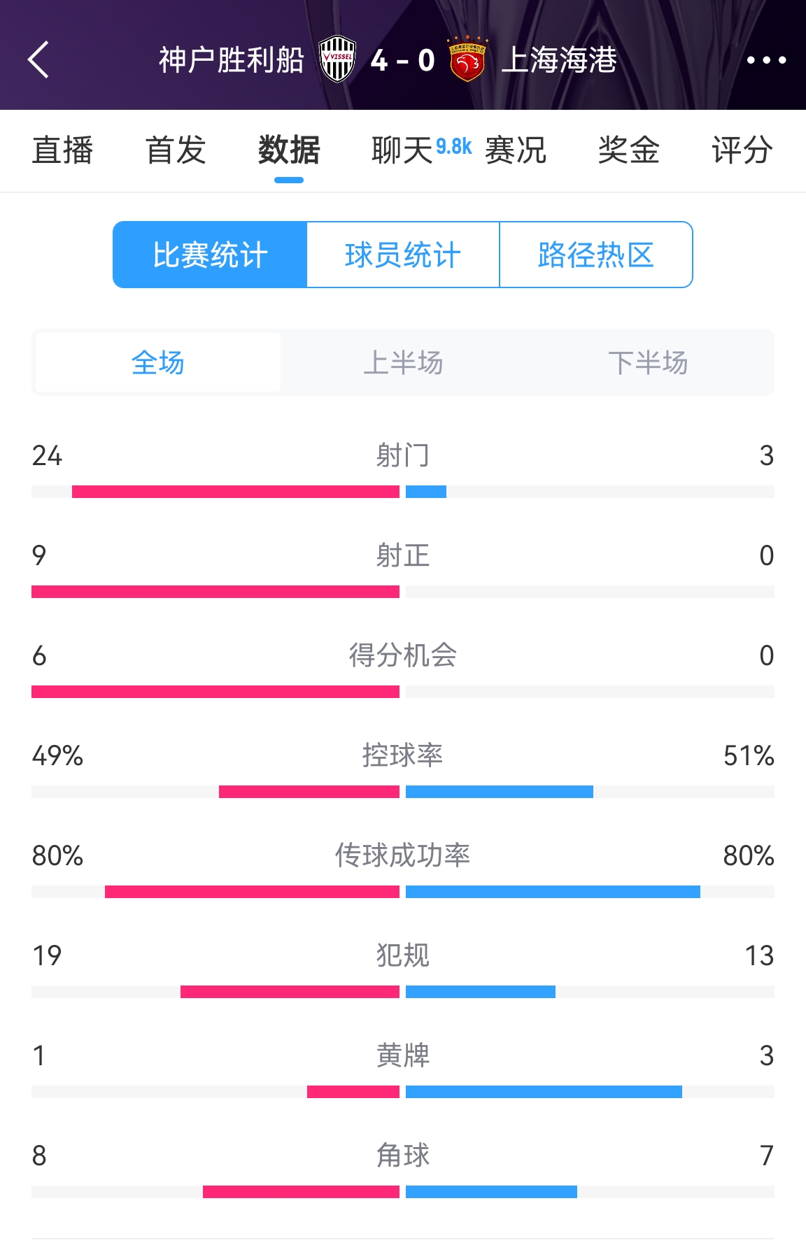  單方面碾壓！海港0-4神戶全場數(shù)據(jù)：射門3-24！射正0-9！