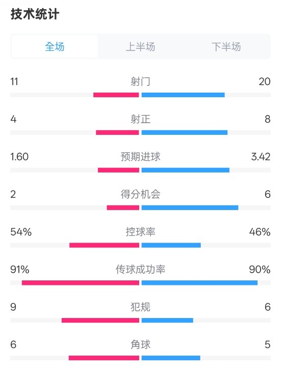  曼城2-3皇馬全場數(shù)據(jù)：射門11-20，射正4-8，控球率54%-46%