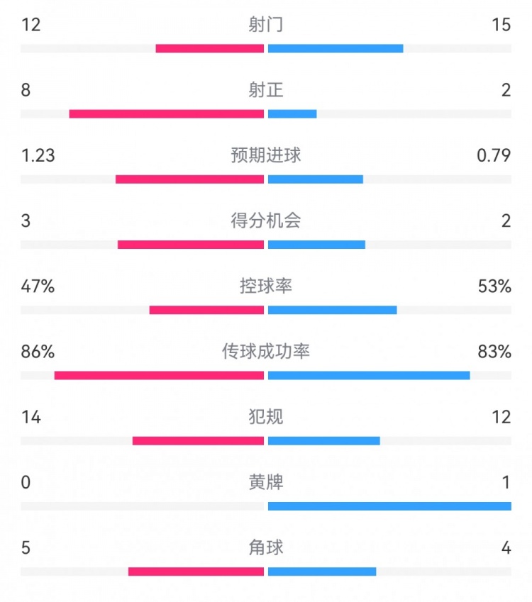  尤文2-1埃因霍溫?cái)?shù)據(jù)：射門(mén)12-15，射正8-2，得分機(jī)會(huì)3-2