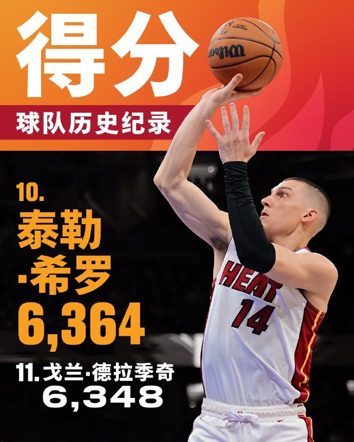  將追哈斯勒姆！希羅生涯總得分來到6364 升至熱火隊(duì)史第十位