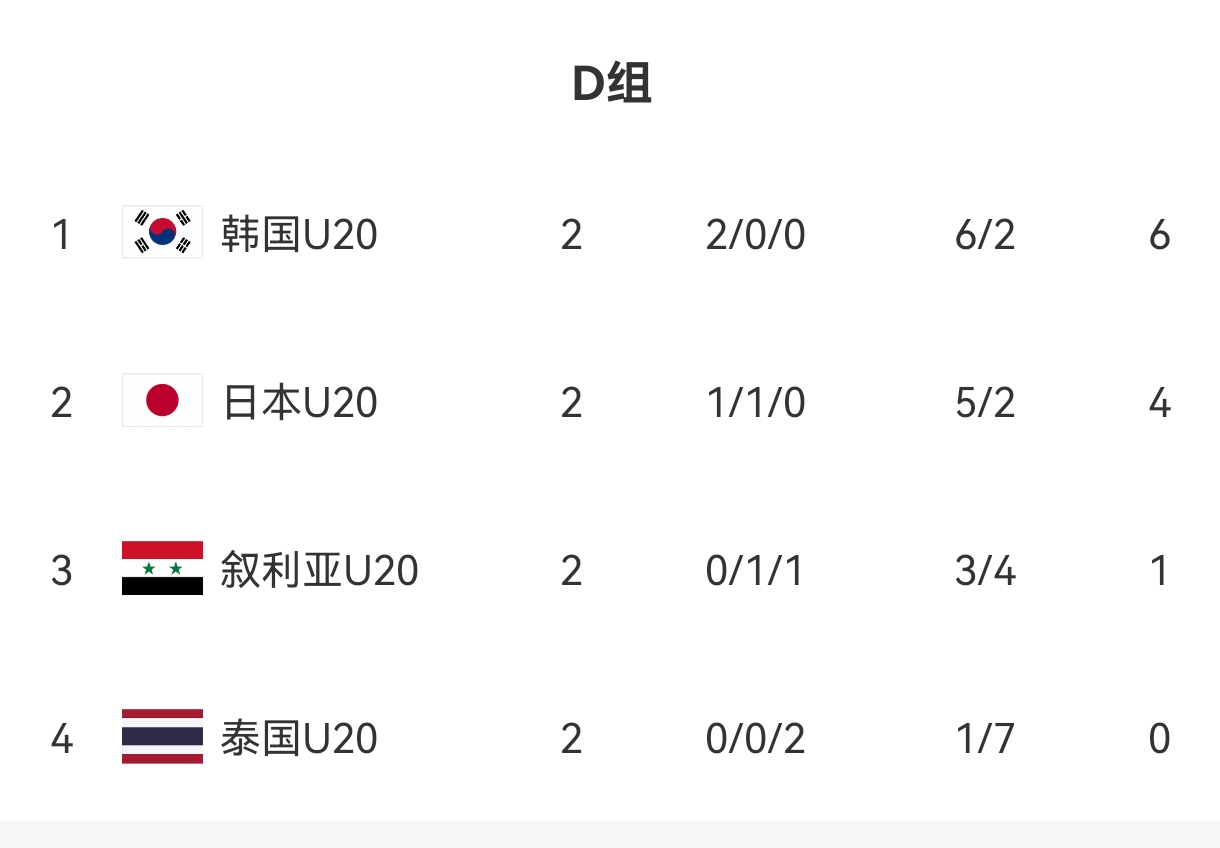  U20亞洲杯D組出線形勢：日本末輪不敗即晉級，敘利亞需大勝泰國