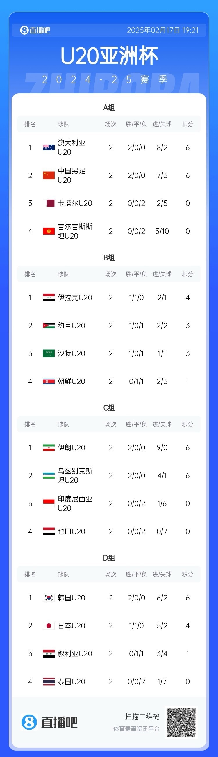  U20亞洲杯小組賽第二輪結(jié)束，中國(guó)、澳大利亞、韓國(guó)等5隊(duì)提前出線