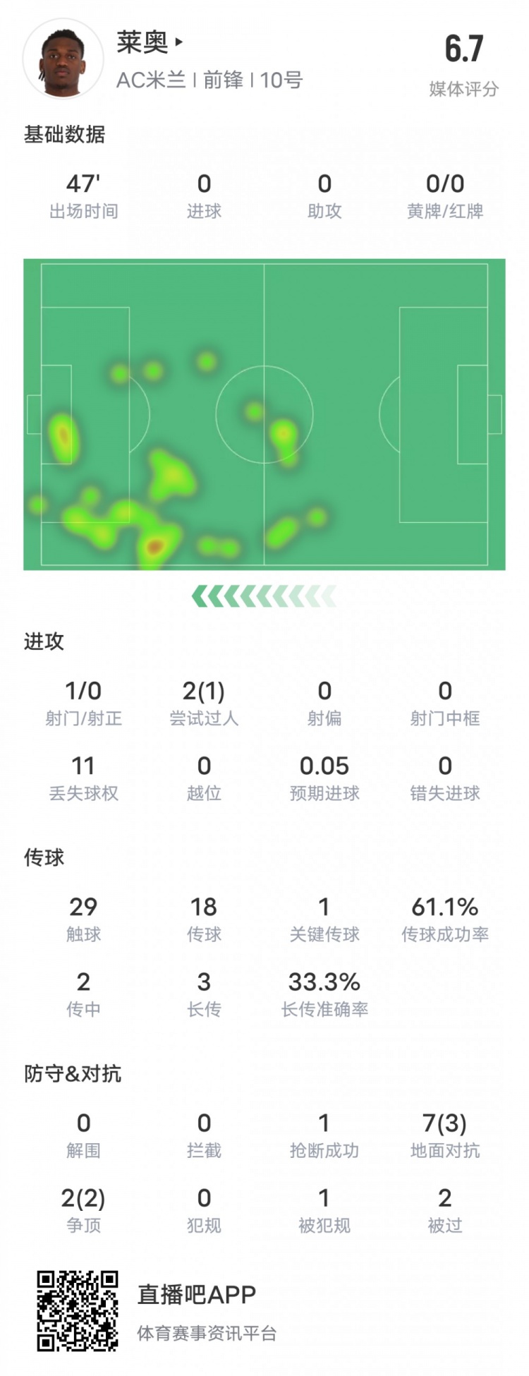  萊奧本場比賽數(shù)據(jù)：1過人成功1關(guān)鍵傳球11次丟失球權(quán)，評分6.7