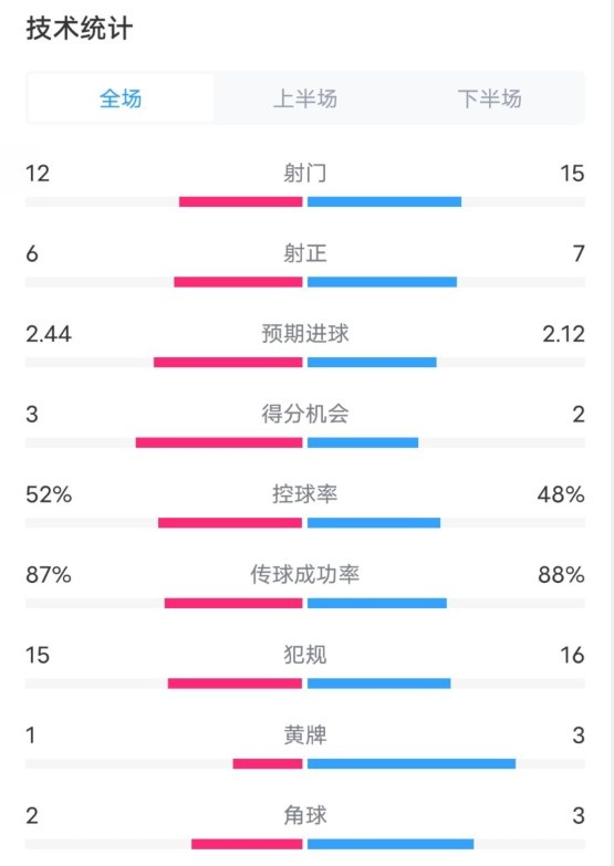  維拉2-1切爾西數(shù)據(jù)：射門12-15，射正6-7，控球率52%-48%