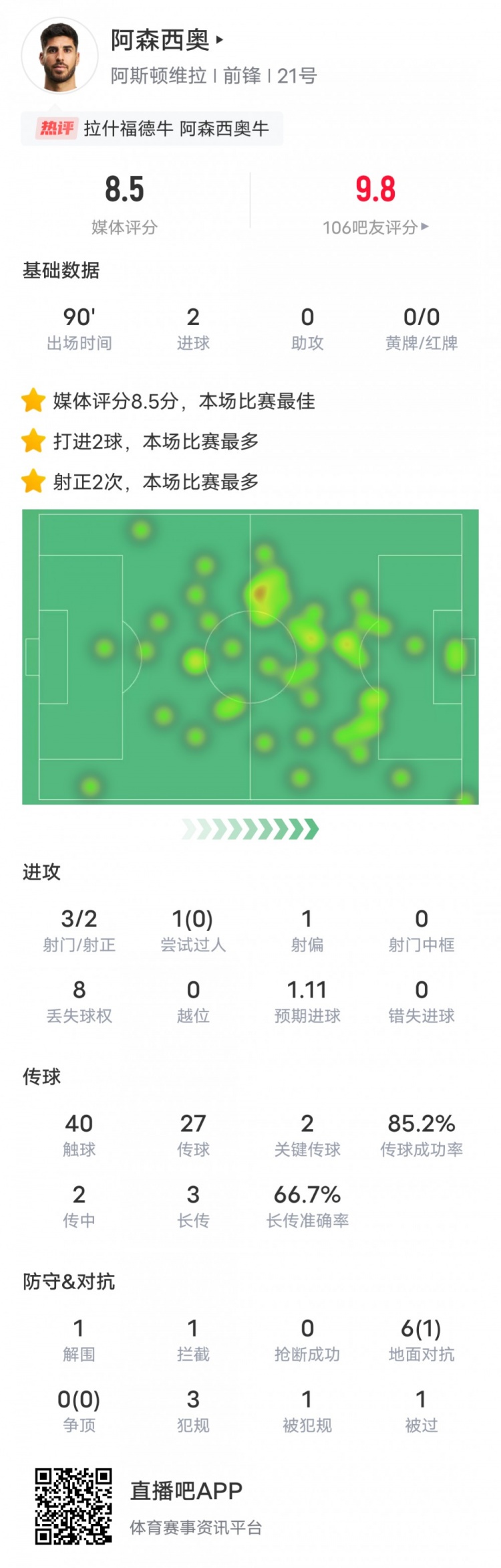  阿森西奧本場比賽數(shù)據(jù)：2進球2關鍵傳球，評分8.5全場最高