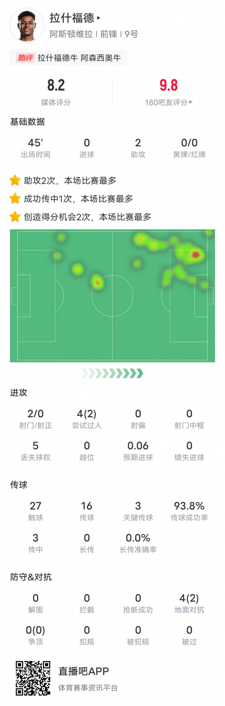  人挪活！拉什福德本場數(shù)據(jù)：2助攻3關鍵傳球2過人成功，評分8.2