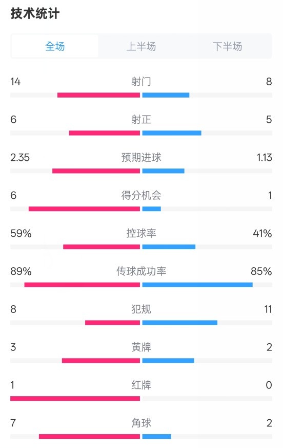  邁阿密國(guó)際2-2紐約城數(shù)據(jù)：射門14-8，射正6-5，控球率59%-41%