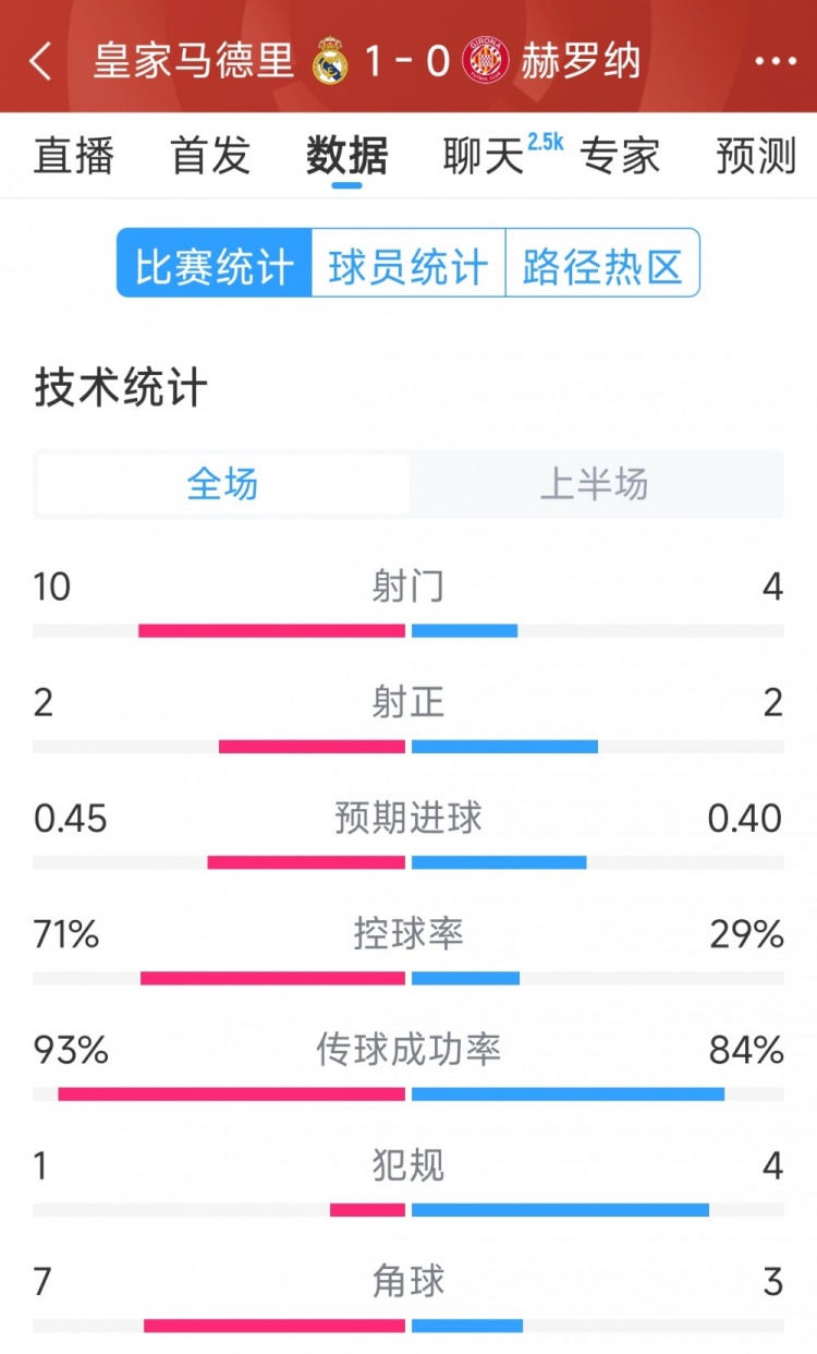  皇馬vs赫羅納半場數(shù)據(jù)：射門10-4，射正2-2，控球率七三開