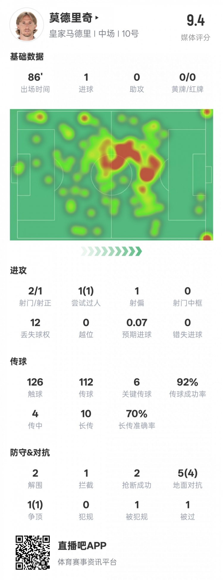  莫德里奇本場比賽數據：1進球6關鍵傳球2解圍2搶斷，評分9.4