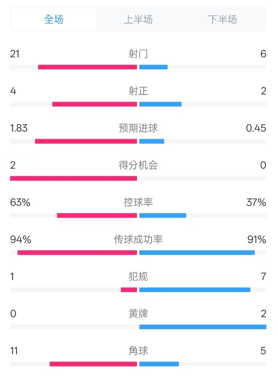  皇馬2-0赫羅納數(shù)據(jù)：射門21-6，射正4-2，控球率63%-37%