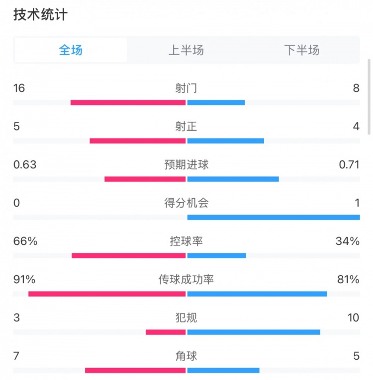  曼城0-2利物浦?jǐn)?shù)據(jù)：控球率66%-34%，射門16-8，射正5-4