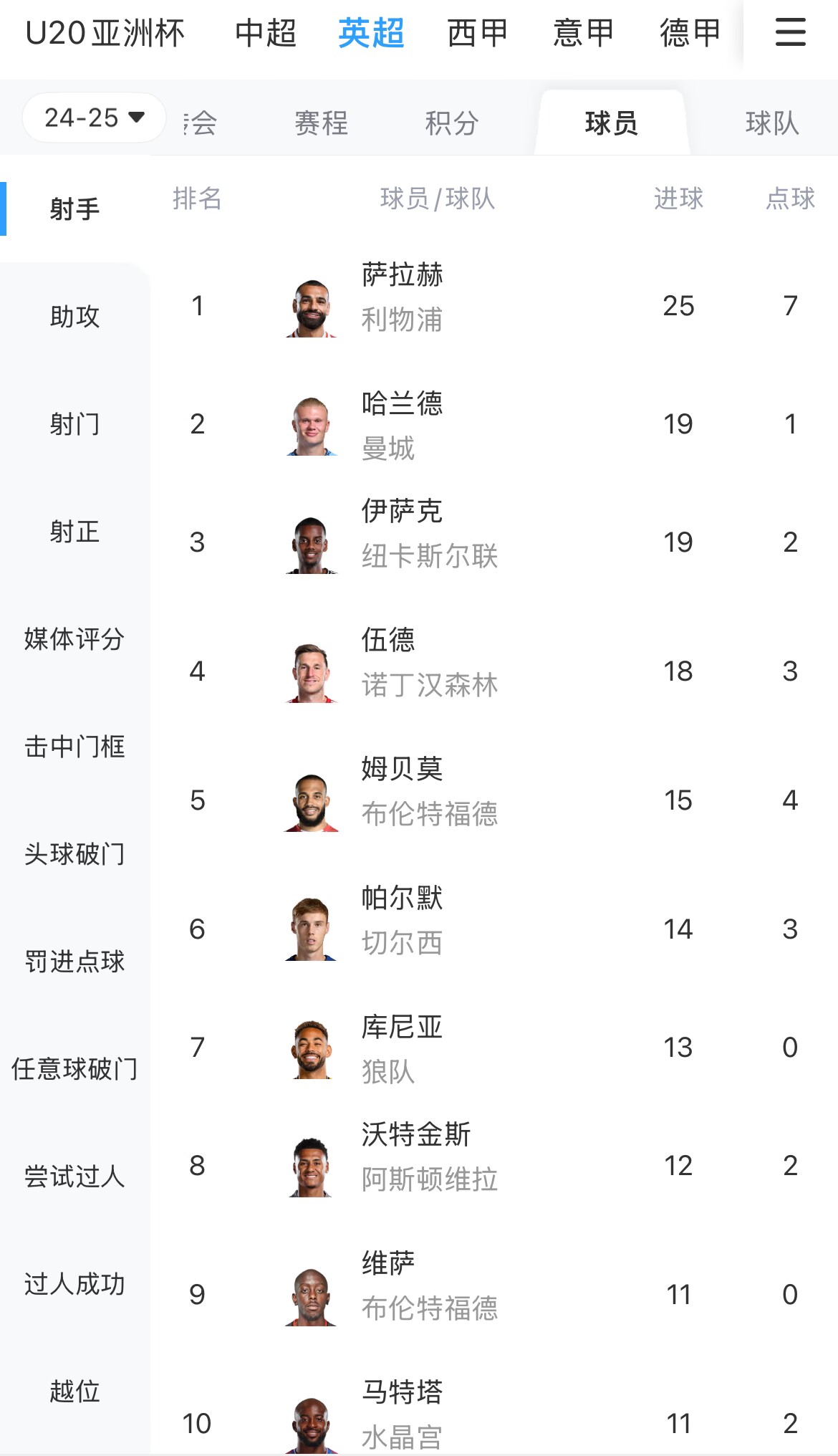  一度落后6球！英超射手榜：薩拉赫25球領(lǐng)跑，哈蘭德、伊薩克19球