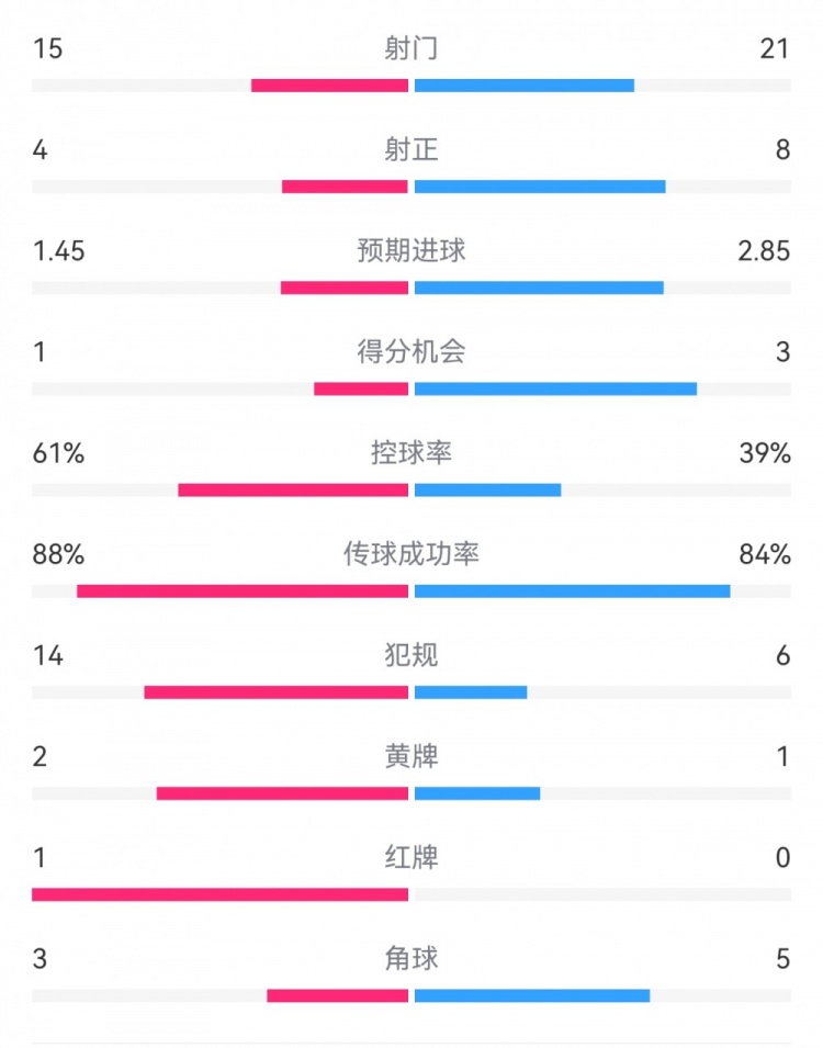  米蘭1-2拉齊奧數(shù)據(jù)：射門15-21，射正4-8，得分機(jī)會(huì)1-3，犯規(guī)14-6