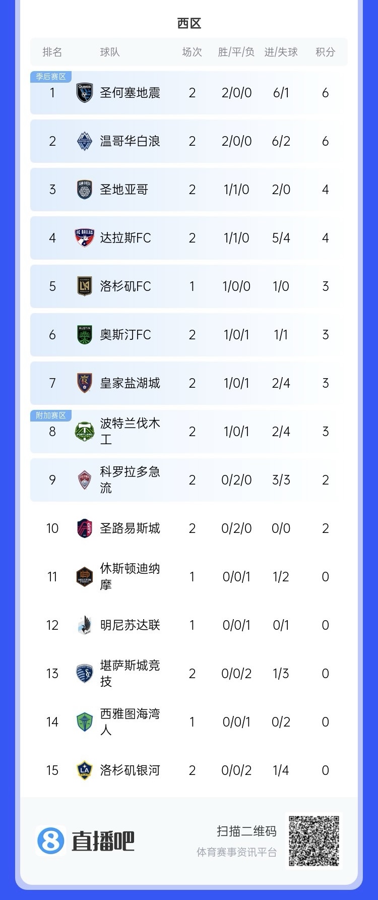  兩連?。∩腺惣久缆毬?lián)總冠軍洛杉磯銀河再輸球，暫跌至西區(qū)倒一