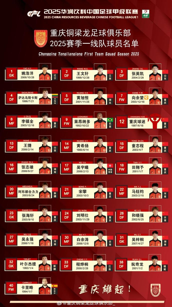  重慶銅梁龍2025賽季一線隊名單：平均23.7歲，重慶球員占比29.6%