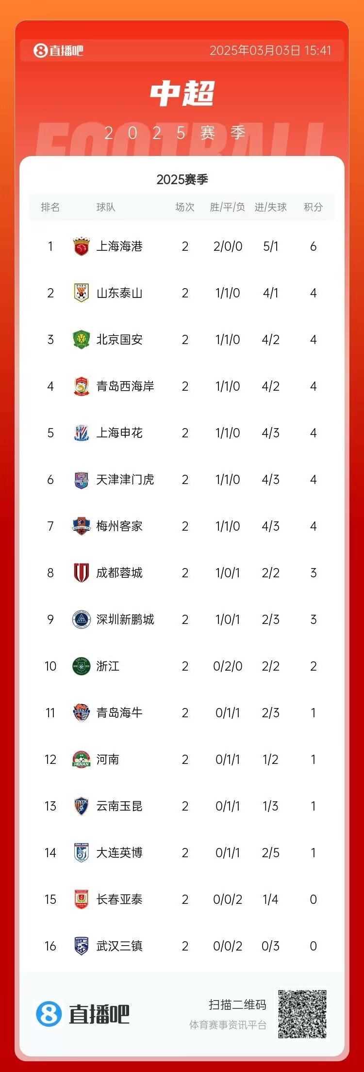  中超第二輪積分榜：海港兩戰(zhàn)全勝居首 三鎮(zhèn)、亞泰0分墊底