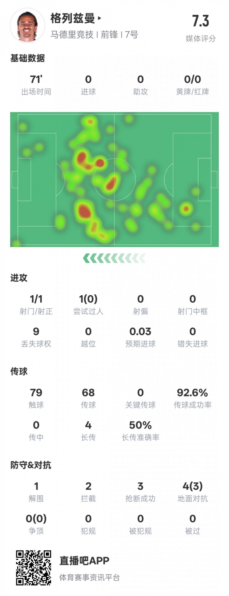  鋒衛(wèi)？格列茲曼本場數(shù)據(jù)：1解圍2攔截3搶斷，評分7.3