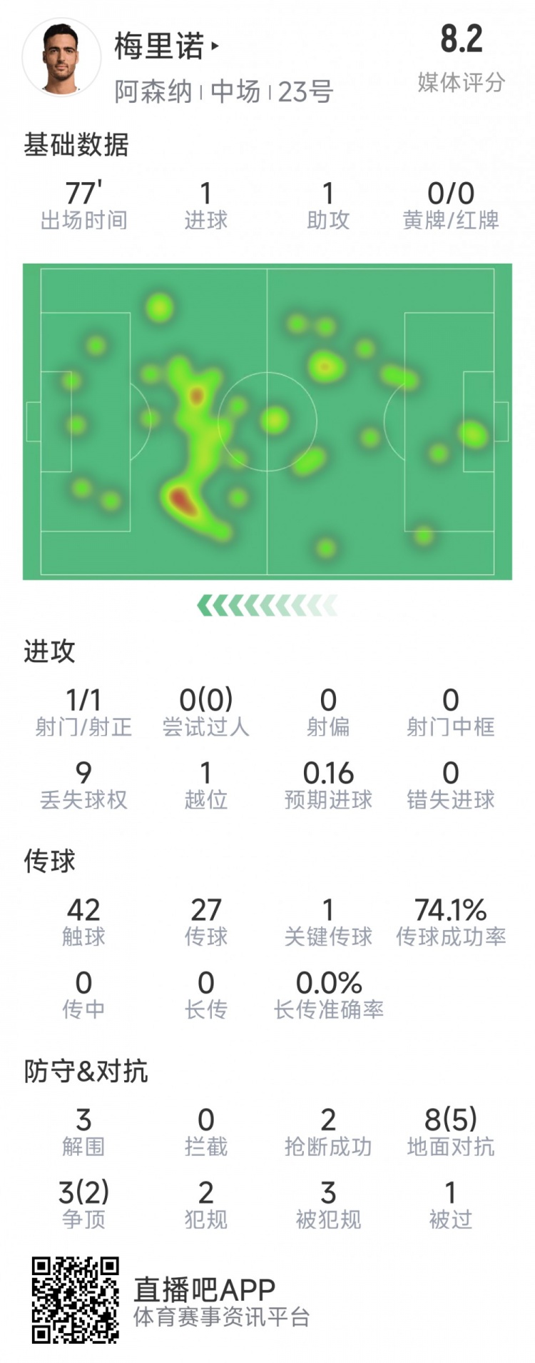  梅里諾本場數(shù)據(jù)：1球1助攻，1次射門，3解圍，2搶斷，評分8.2分
