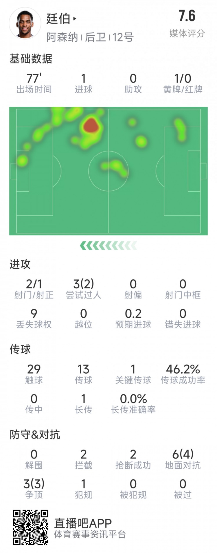  廷伯本場數(shù)據(jù)：1粒進球，2次射門，2攔截，2搶斷，9對抗7成功