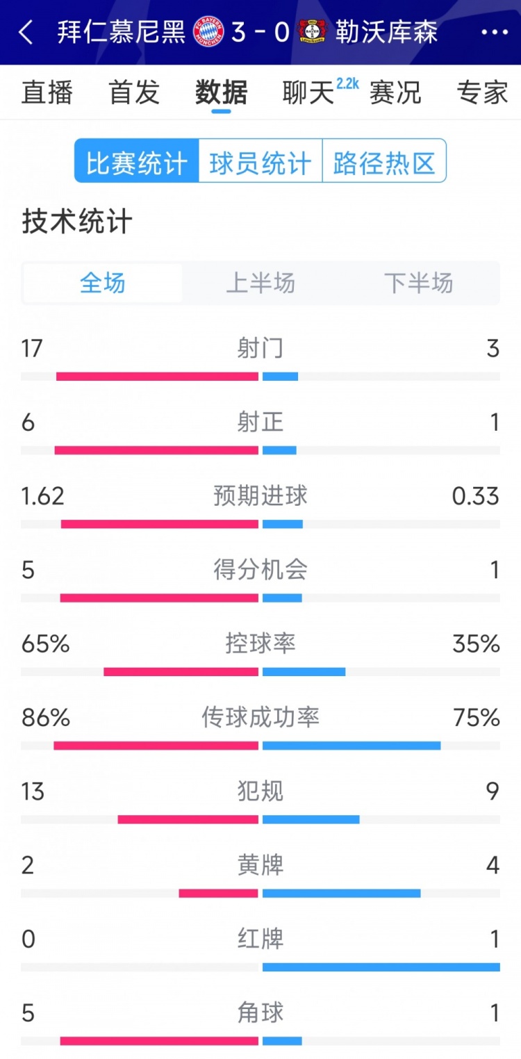  碾壓！拜仁3-0勒沃庫(kù)森全場(chǎng)數(shù)據(jù)：射門(mén)17-3，射正6-1