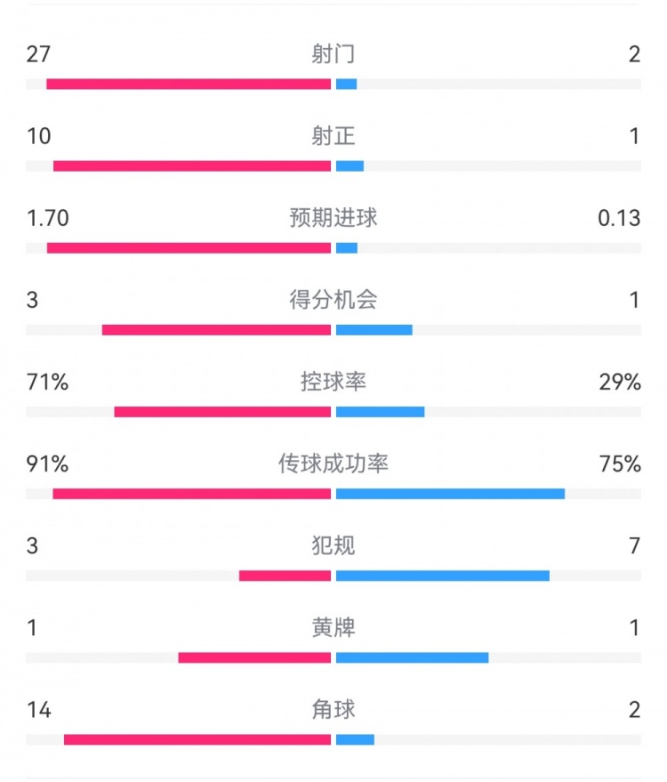  這就是足球！巴黎0-1利物浦：巴黎27射14角球無(wú)果，紅軍2射1進(jìn)球