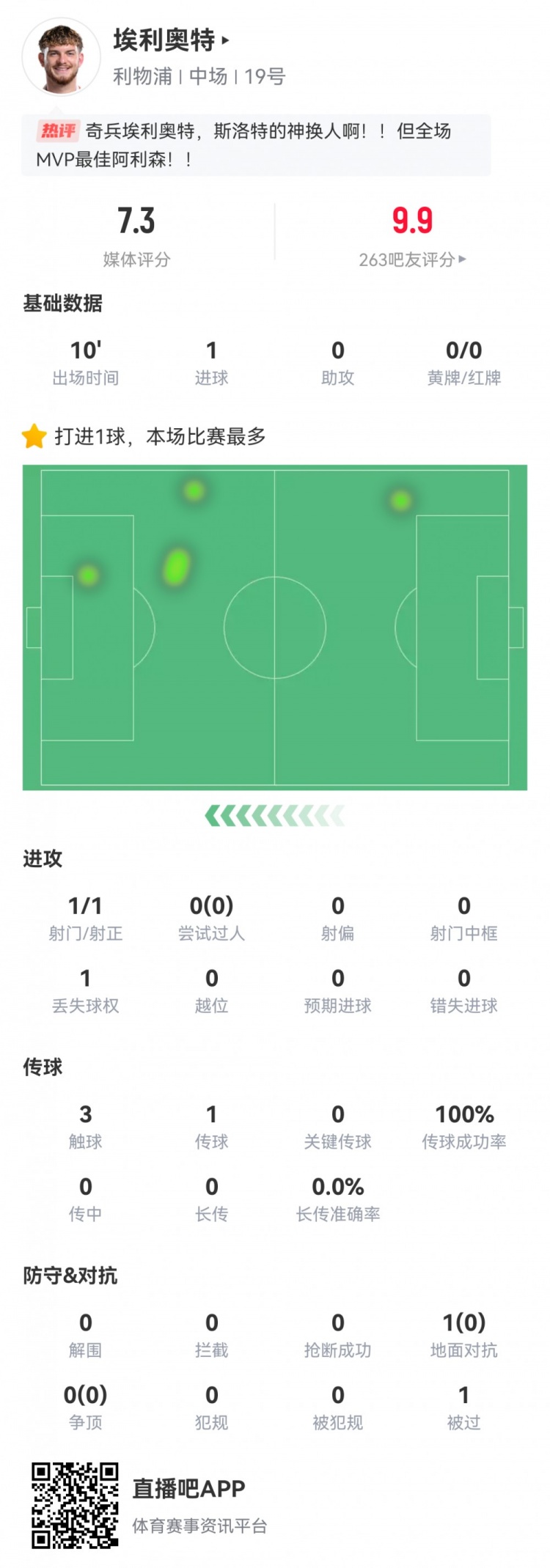  神兵天降！埃利奧特?cái)?shù)據(jù)：替補(bǔ)10分鐘，首次觸球即絕殺，評(píng)分7.3