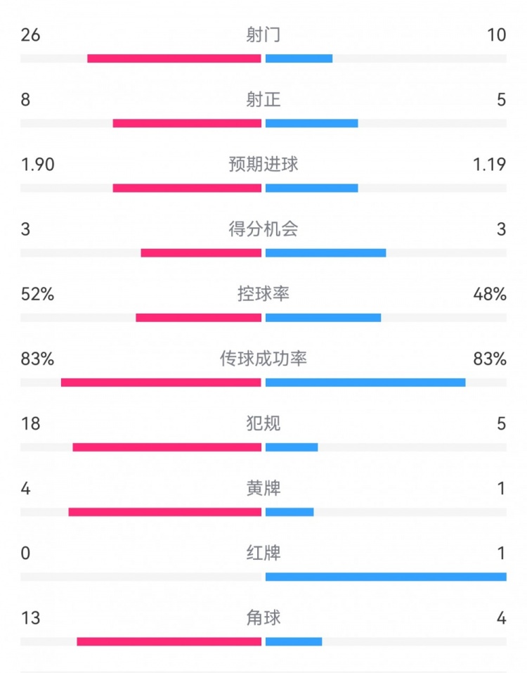 十人巴薩1-0本菲卡：射門(mén)10-26，射正5-8，犯規(guī)5-18，角球4-13