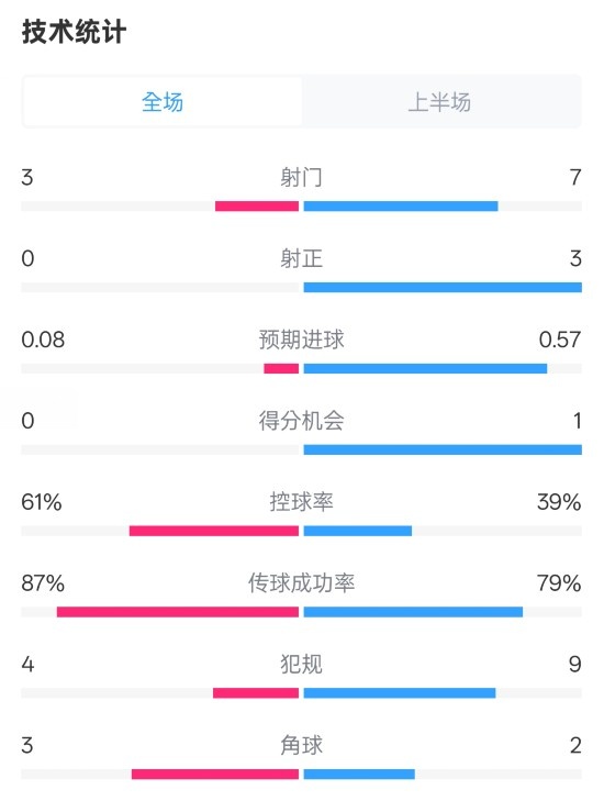  皇社半場0-0曼聯(lián)數(shù)據(jù)：射門3-7，射正0-3，控球率61%-39%