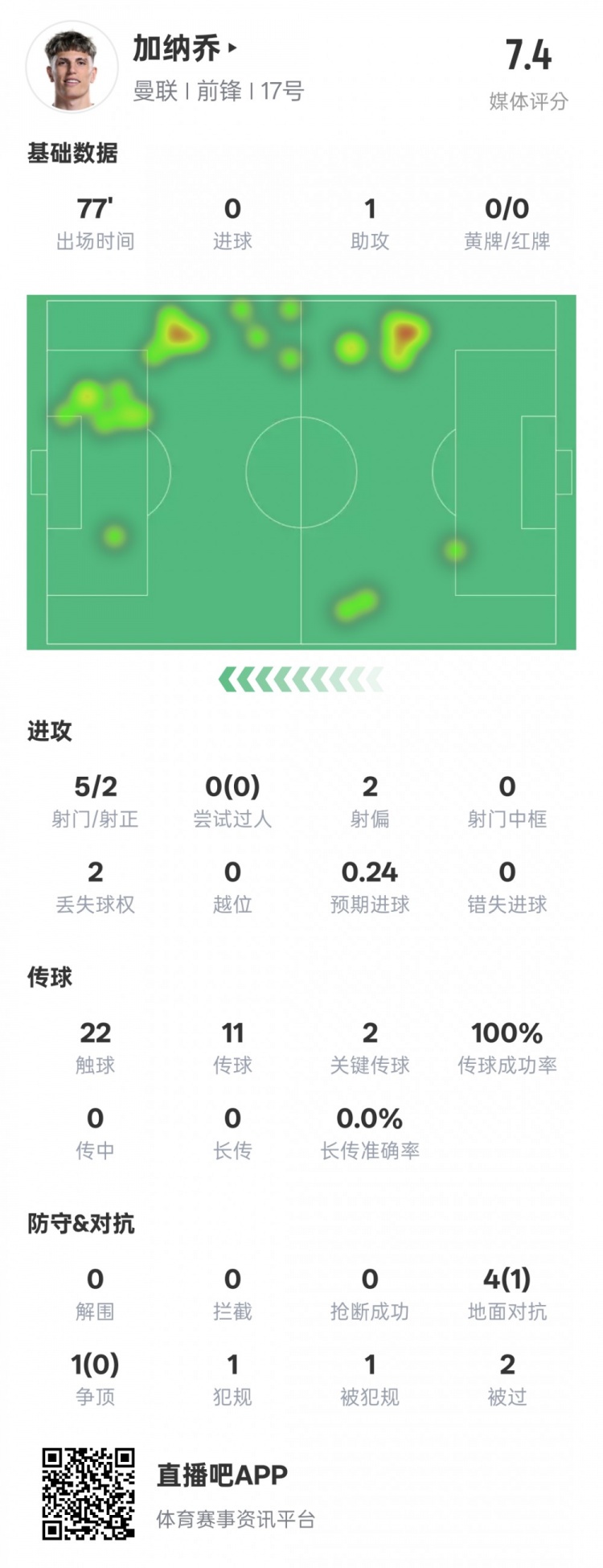  加納喬本場(chǎng)數(shù)據(jù)：1助攻2關(guān)鍵傳球&傳球成功率100%，評(píng)分7.4