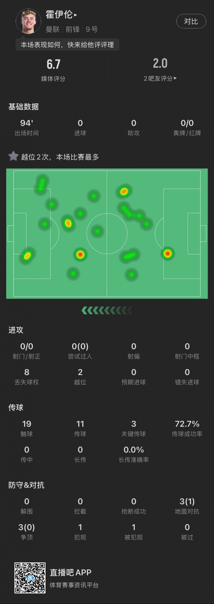  霍伊倫本場(chǎng)：全場(chǎng)0射門2越位，送出3次關(guān)鍵傳球，6次對(duì)抗成功1次