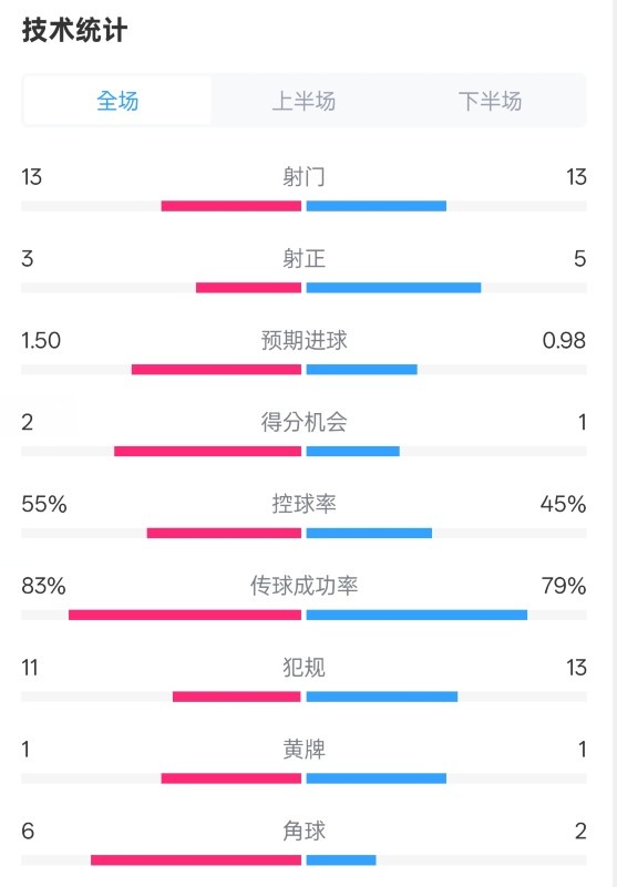  皇社1-1曼聯(lián)全場數(shù)據(jù)：射門13-13，射正3-5，控球率55%-45%