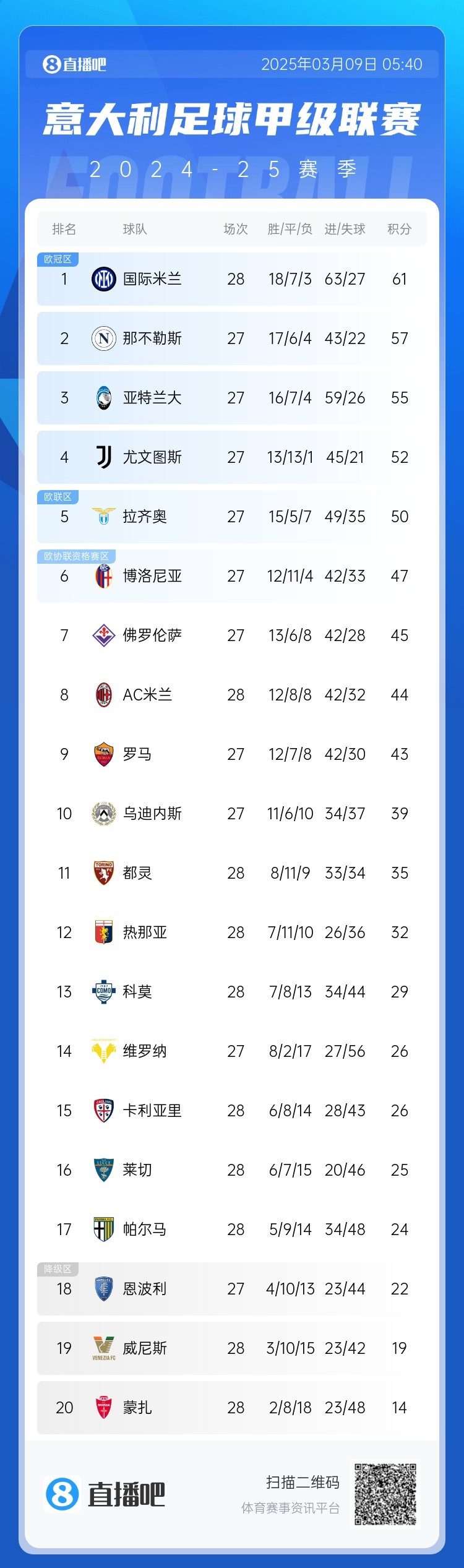  意甲積分：國(guó)米讓2追3取勝先賽4分領(lǐng)跑；米蘭讓2追3取勝暫升第8