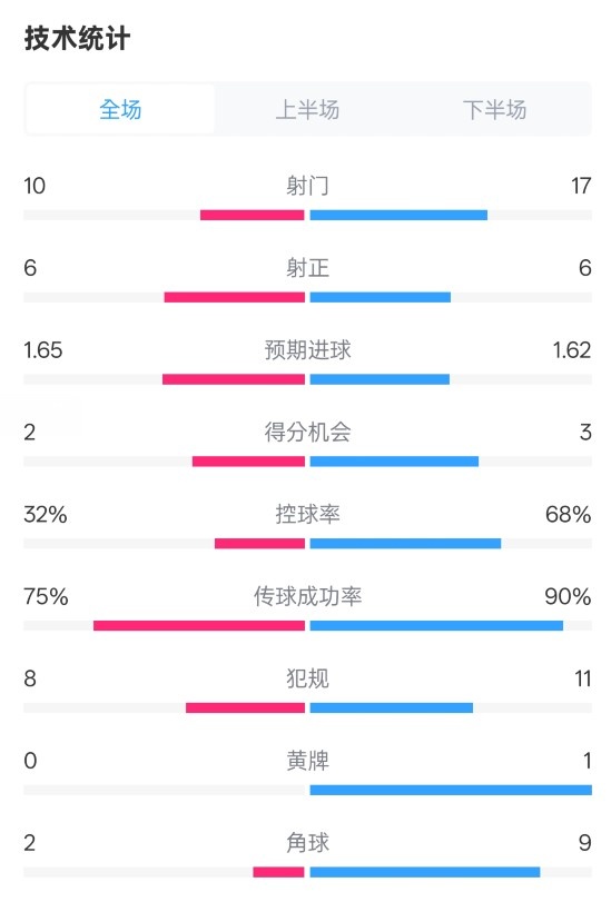  曼聯(lián)1-1阿森納全場(chǎng)數(shù)據(jù)：射門(mén)10-17，射正6-6，控球率32%-68%