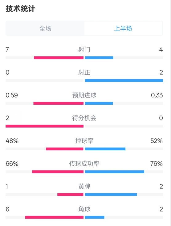  藥廠半場0-0拜仁數(shù)據(jù)：射門7-4，射正0-2，控球率48%-52%