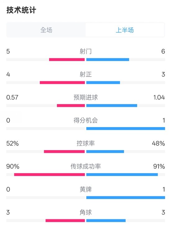  國米半場1-1費(fèi)耶諾德數(shù)據(jù)：射門5-6，射正4-3，控球率52%-48%
