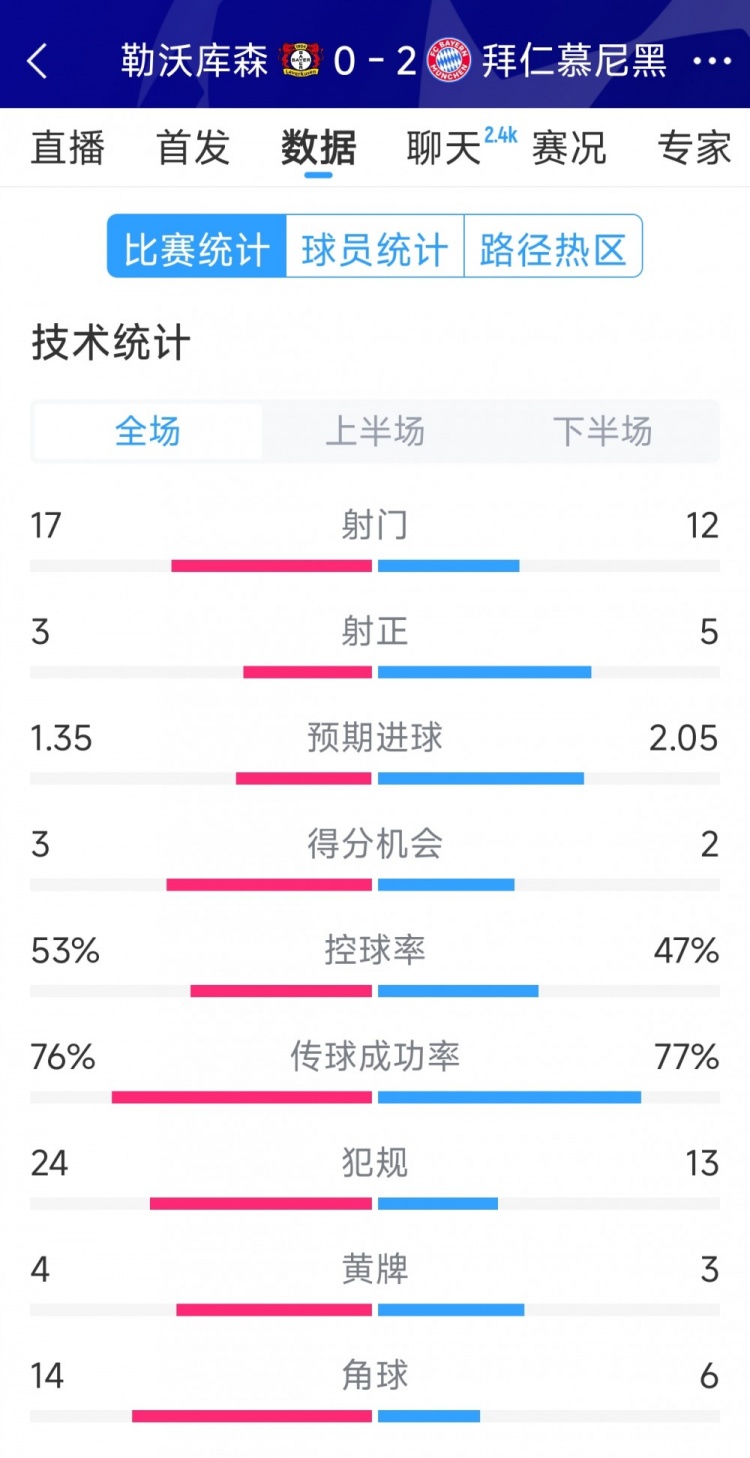  效率致勝，拜仁2-0勒沃庫(kù)森全場(chǎng)數(shù)據(jù)：射門12-17，射正5-3