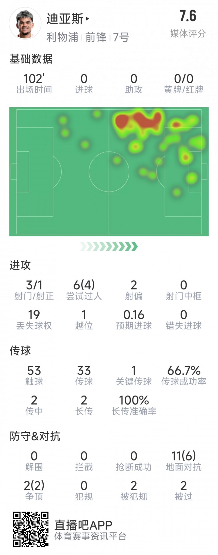  迪亞斯本場數(shù)據(jù)：3射1正，6次過人4次成功，1次關(guān)鍵傳球