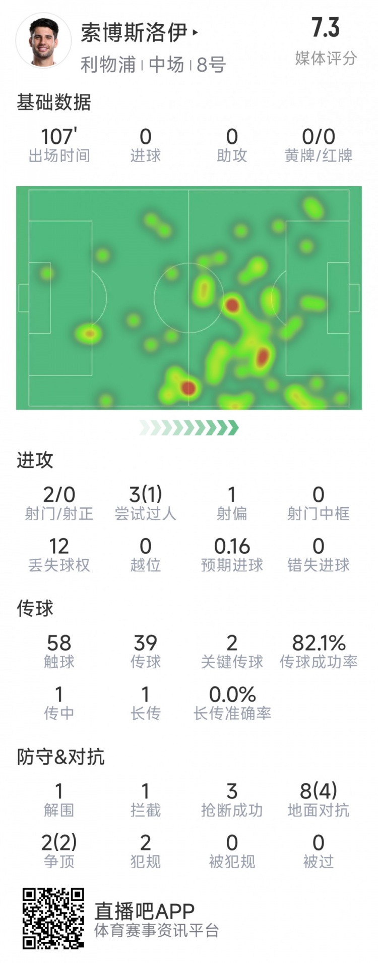  索博斯洛伊本場數(shù)據(jù)：2次射門，3次搶斷，10次對抗6次成功