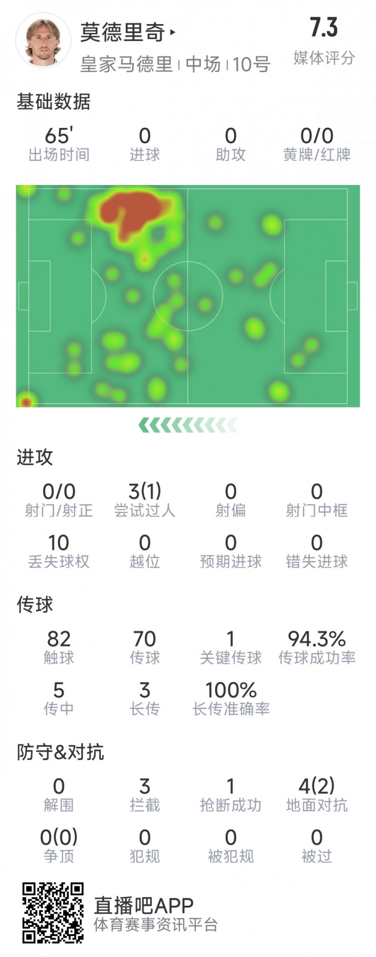  莫德里奇本場數(shù)據(jù)：1次關(guān)鍵傳球，3次攔截，4次對抗2次成功