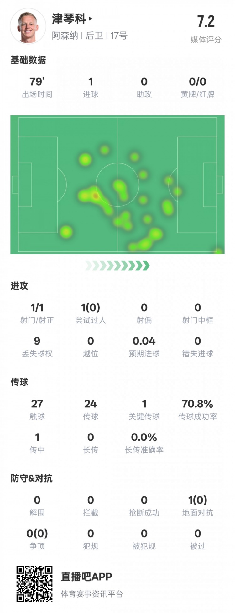  津琴科本場數據：1射正1進球1關鍵傳球，評分7.2
