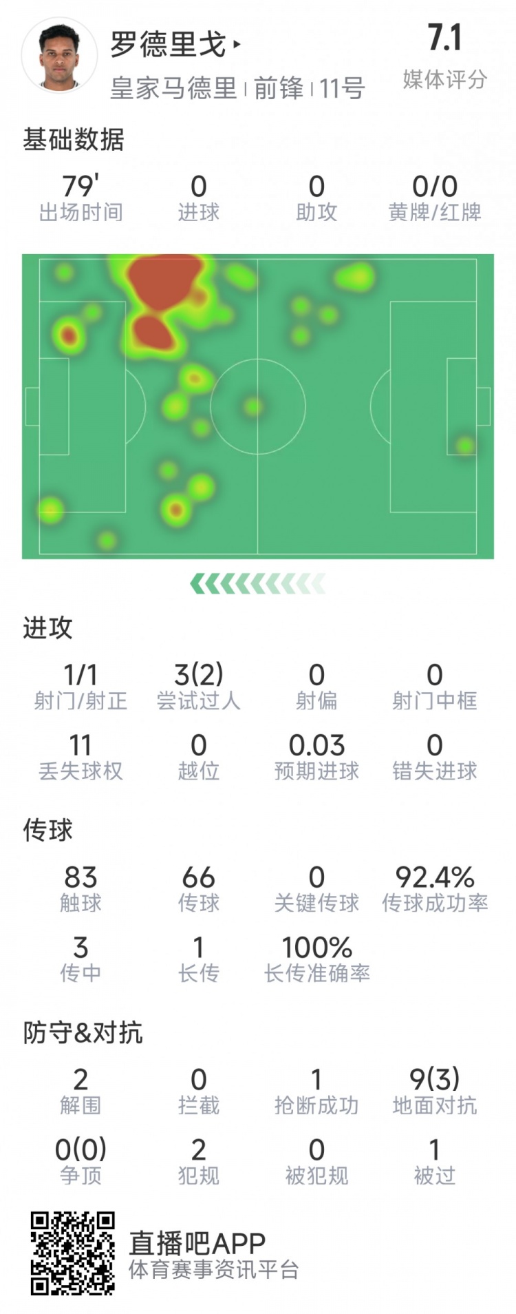  羅德里戈本場數(shù)據(jù)：1次射門，3次過人2次成功，2解圍，1搶斷